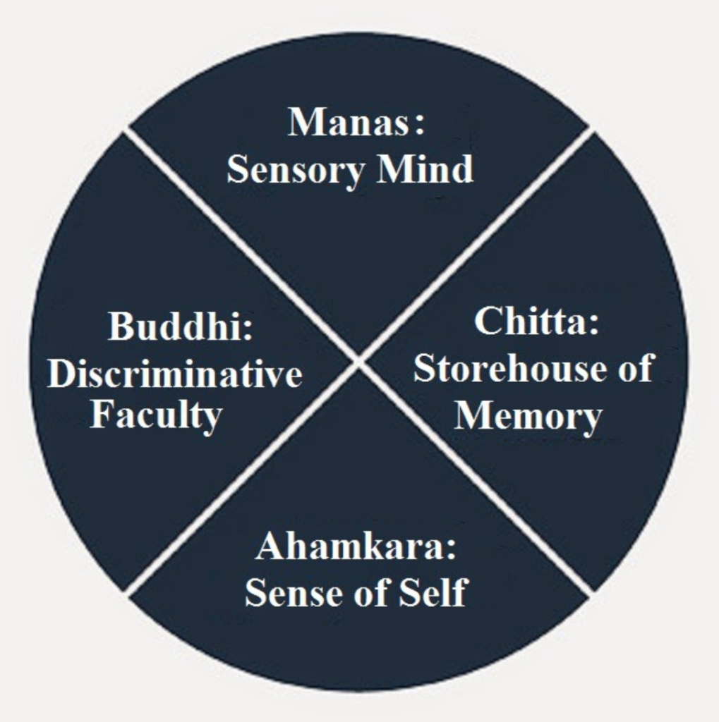 MANAS, BUDDHI, CHITTA AND AHAMKARA
