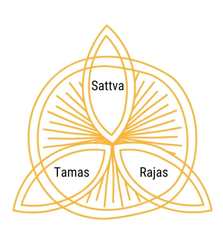 MODES OF NATURE: SATTVA, RAJAS AND TAMAS
